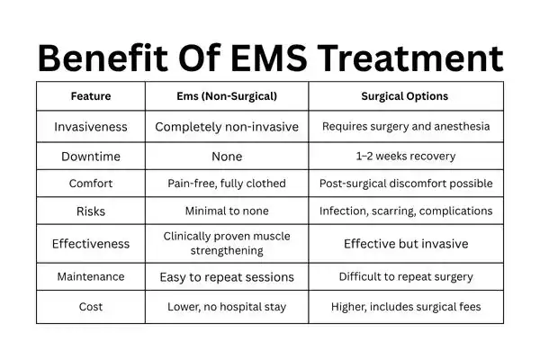 Table showing the benefits of Mixed Incontinence Treatment Manchester